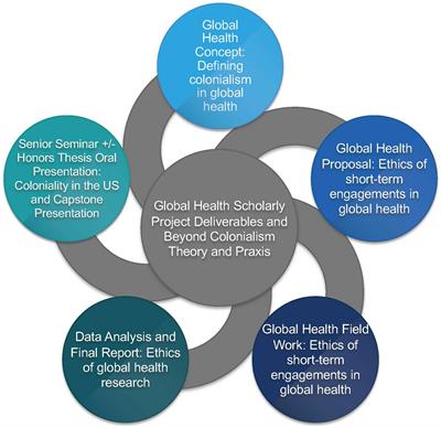 Talk the talk and walk the walk: a novel training for medical students to promote decoloniality in global health